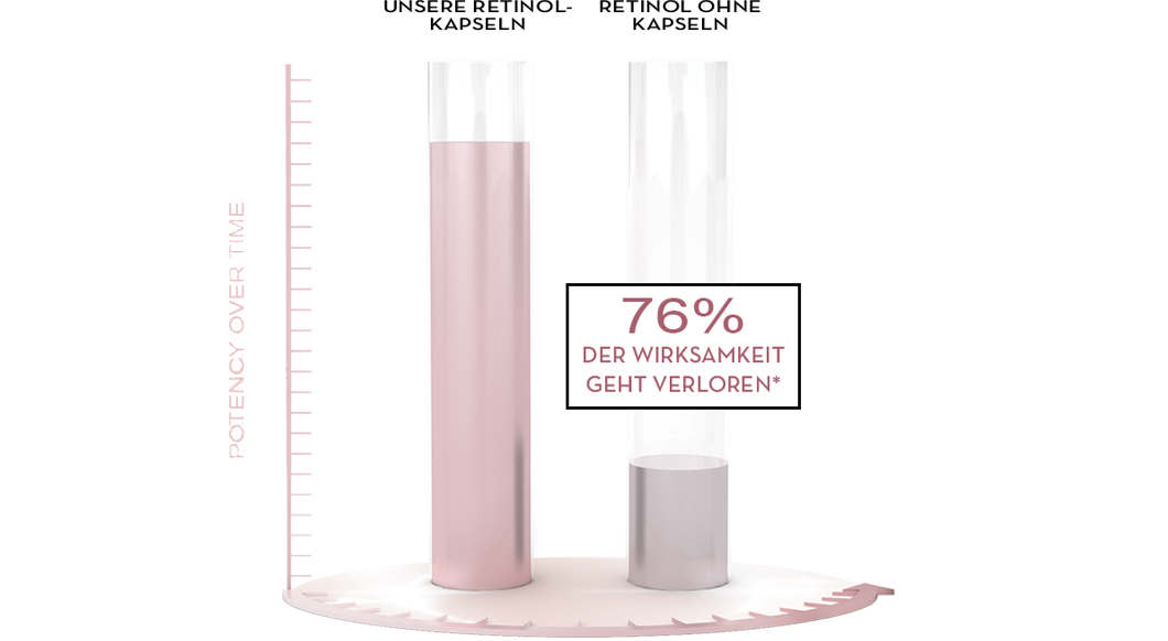 DIE WIRKSAMKEIT IM LAUFE DER ZEIT 76 % DER WIRKSAMKEIT GEHT VERLOREN.*