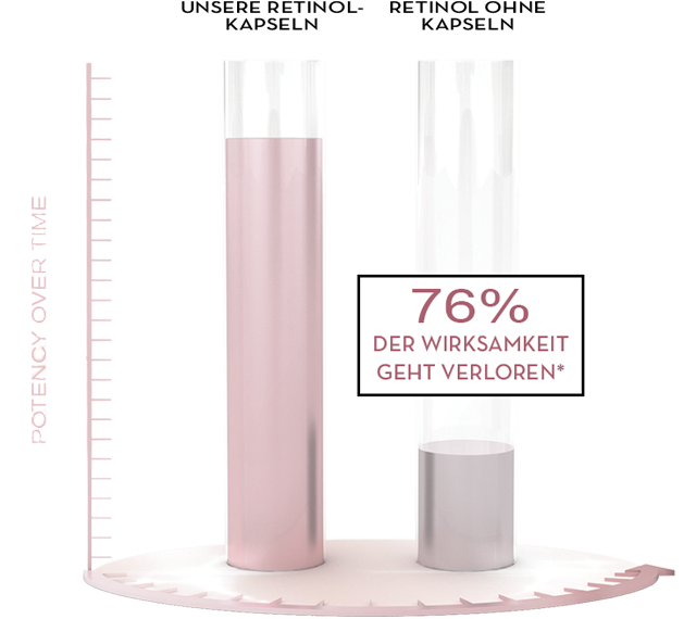 DIE WIRKSAMKEIT IM LAUFE DER ZEIT 76 % DER WIRKSAMKEIT GEHT VERLOREN.*